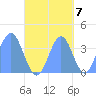 Port Rhin tide chart for Friday, October 7, 2022