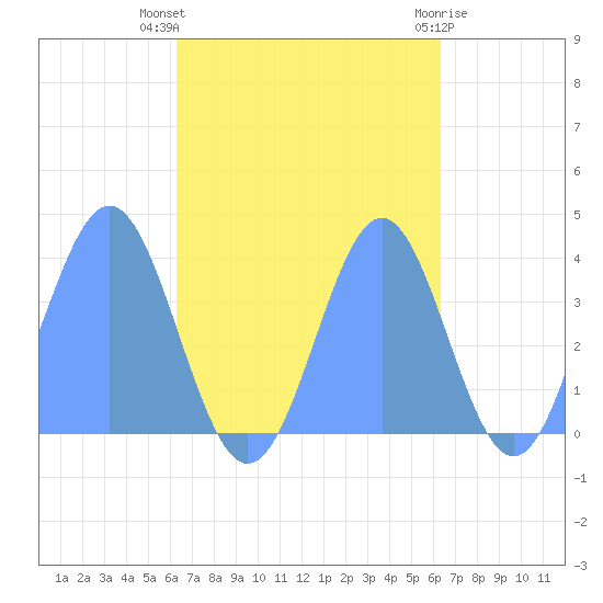 Port Rhin tide chart for Saturday, October 8, 2022