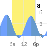 Port Rhin tide chart for Saturday, October 8, 2022