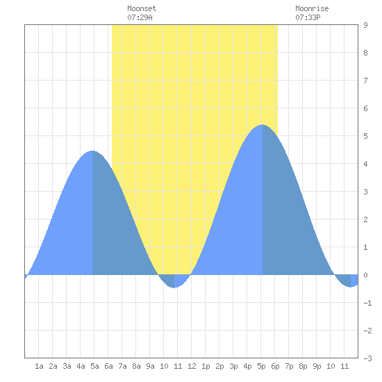 Port Rhin tide chart for Thursday, November 10, 2022