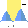 Port Rhin tide chart for Friday, November 11, 2022