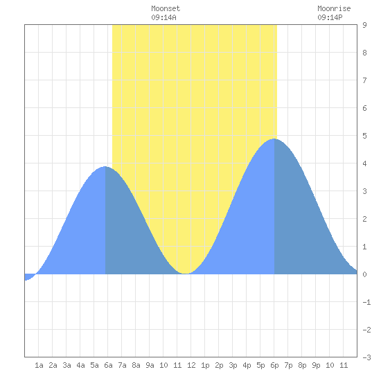 Port Rhin tide chart for Saturday, November 12, 2022