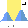 Port Rhin tide chart for Saturday, November 12, 2022