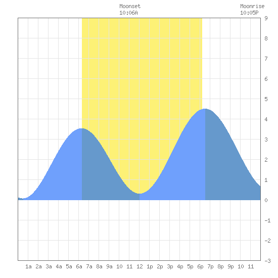 Port Rhin tide chart for Sunday, November 13, 2022
