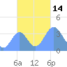 Port Rhin tide chart for Monday, November 14, 2022