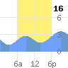 Port Rhin tide chart for Wednesday, November 16, 2022