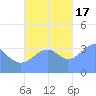 Port Rhin tide chart for Thursday, November 17, 2022
