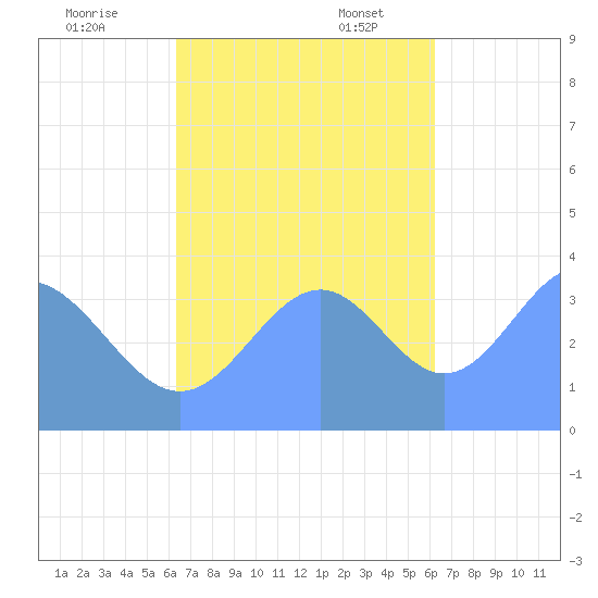 Port Rhin tide chart for Friday, November 18, 2022