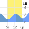 Port Rhin tide chart for Friday, November 18, 2022