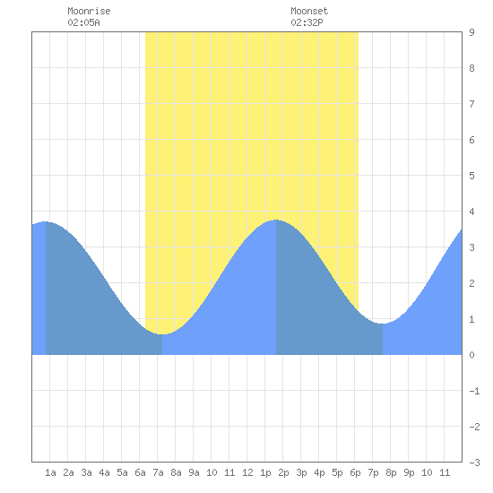Port Rhin tide chart for Saturday, November 19, 2022