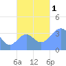 Port Rhin tide chart for Tuesday, November 1, 2022