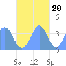 Port Rhin tide chart for Sunday, November 20, 2022
