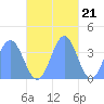 Port Rhin tide chart for Monday, November 21, 2022
