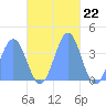 Port Rhin tide chart for Tuesday, November 22, 2022