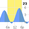 Port Rhin tide chart for Wednesday, November 23, 2022