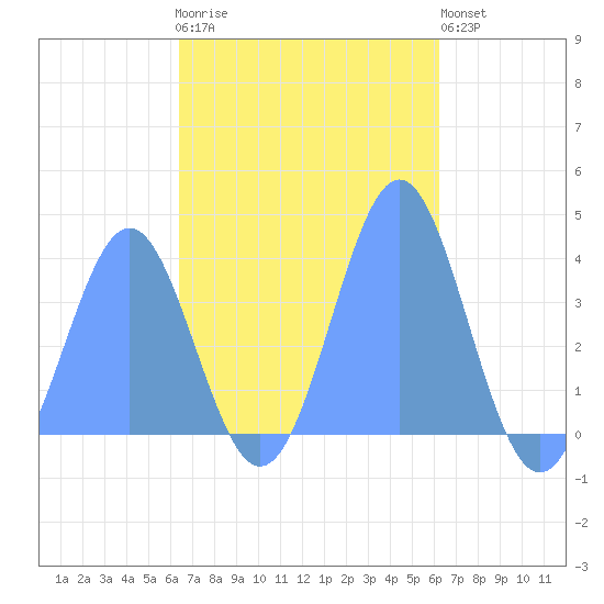 Port Rhin tide chart for Thursday, November 24, 2022
