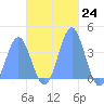 Port Rhin tide chart for Thursday, November 24, 2022