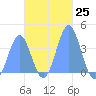 Port Rhin tide chart for Friday, November 25, 2022