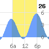 Port Rhin tide chart for Saturday, November 26, 2022
