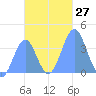 Port Rhin tide chart for Sunday, November 27, 2022