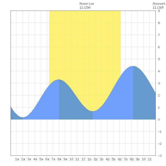 Port Rhin tide chart for Tuesday, November 29, 2022