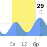 Port Rhin tide chart for Tuesday, November 29, 2022