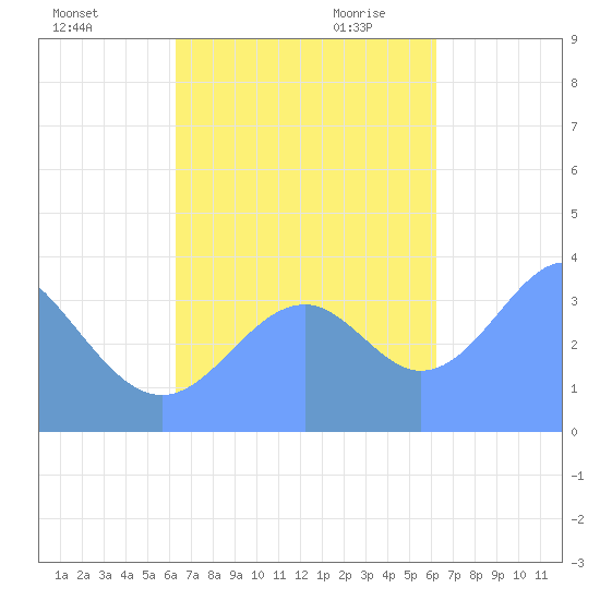Port Rhin tide chart for Wednesday, November 2, 2022