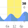 Port Rhin tide chart for Wednesday, November 30, 2022