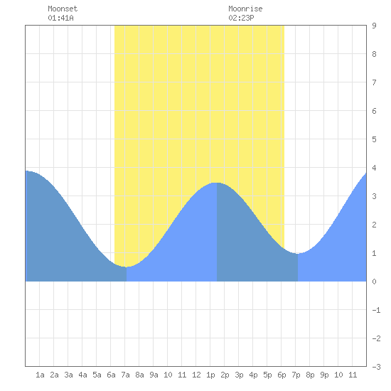 Port Rhin tide chart for Thursday, November 3, 2022