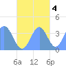 Port Rhin tide chart for Friday, November 4, 2022