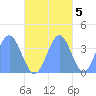 Port Rhin tide chart for Saturday, November 5, 2022