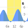 Port Rhin tide chart for Sunday, November 6, 2022