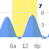 Port Rhin tide chart for Monday, November 7, 2022