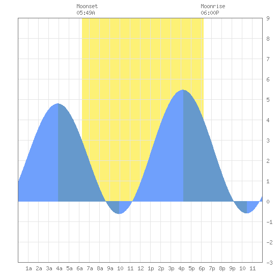 Port Rhin tide chart for Tuesday, November 8, 2022