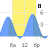 Port Rhin tide chart for Tuesday, November 8, 2022