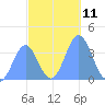 Port Rhin tide chart for Sunday, December 11, 2022
