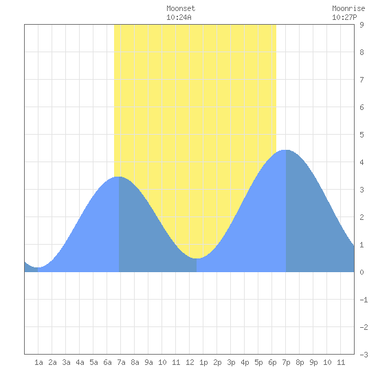 Port Rhin tide chart for Tuesday, December 13, 2022