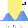 Port Rhin tide chart for Tuesday, December 13, 2022