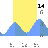 Port Rhin tide chart for Wednesday, December 14, 2022