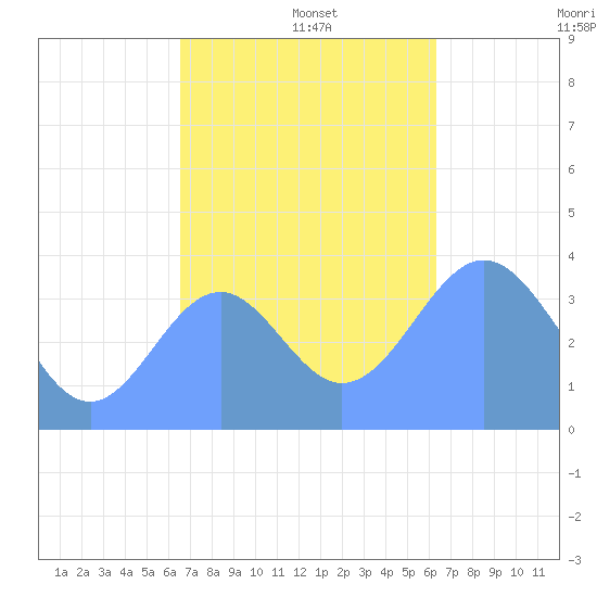 Port Rhin tide chart for Thursday, December 15, 2022