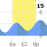 Port Rhin tide chart for Thursday, December 15, 2022