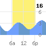 Port Rhin tide chart for Friday, December 16, 2022