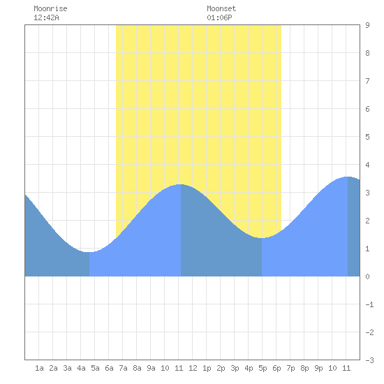 Port Rhin tide chart for Saturday, December 17, 2022
