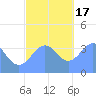Port Rhin tide chart for Saturday, December 17, 2022