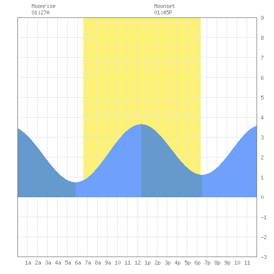 Port Rhin tide chart for Sunday, December 18, 2022