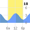 Port Rhin tide chart for Sunday, December 18, 2022