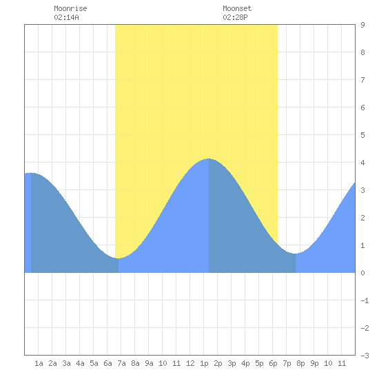 Port Rhin tide chart for Monday, December 19, 2022