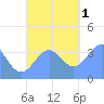 Port Rhin tide chart for Thursday, December 1, 2022