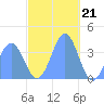 Port Rhin tide chart for Wednesday, December 21, 2022