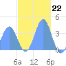 Port Rhin tide chart for Thursday, December 22, 2022
